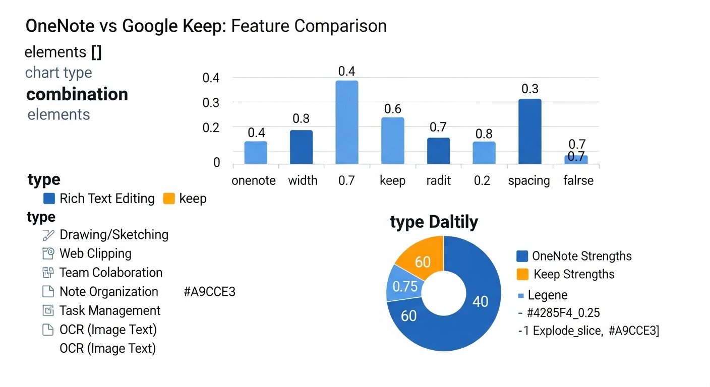 onenote vs google keep - chart 6 illustration