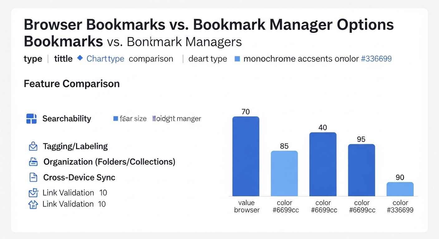 browser bookmarks vs bookmark manager - chart 6 illustration